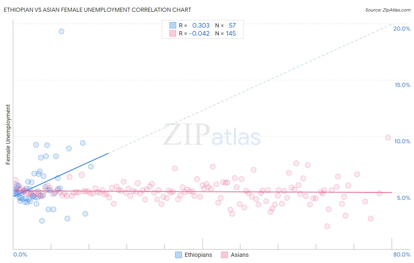 Ethiopian vs Asian Female Unemployment