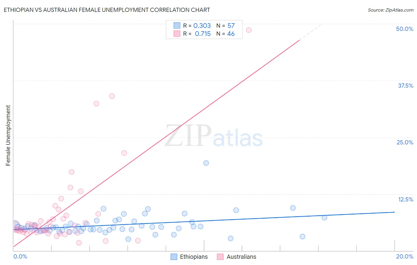 Ethiopian vs Australian Female Unemployment
