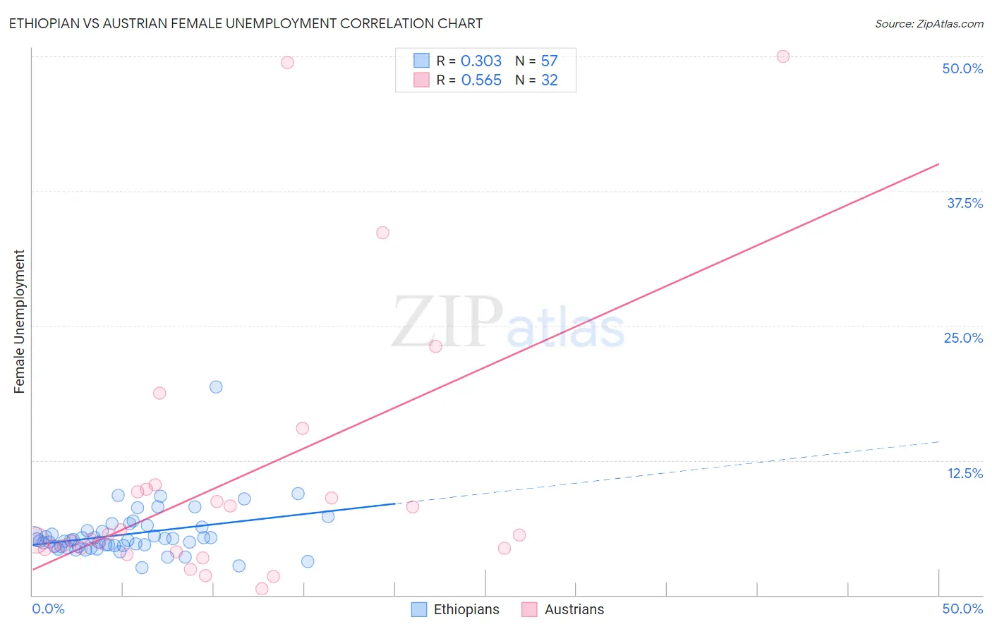 Ethiopian vs Austrian Female Unemployment