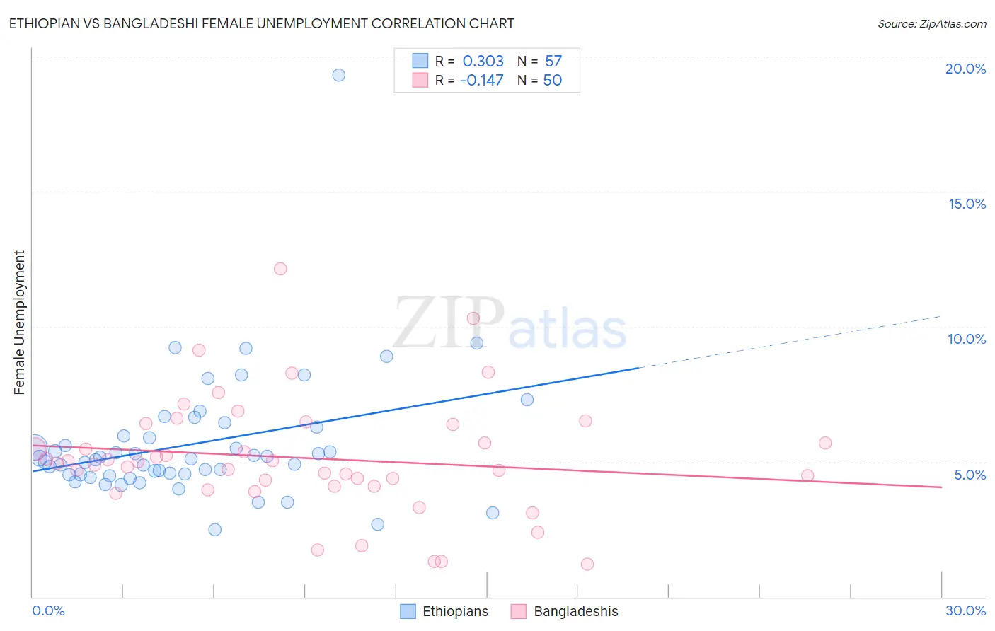 Ethiopian vs Bangladeshi Female Unemployment