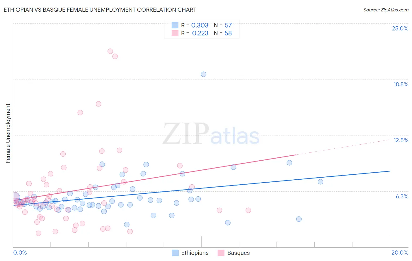 Ethiopian vs Basque Female Unemployment