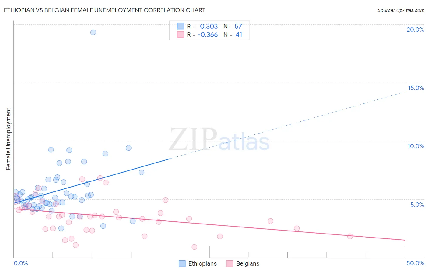 Ethiopian vs Belgian Female Unemployment
