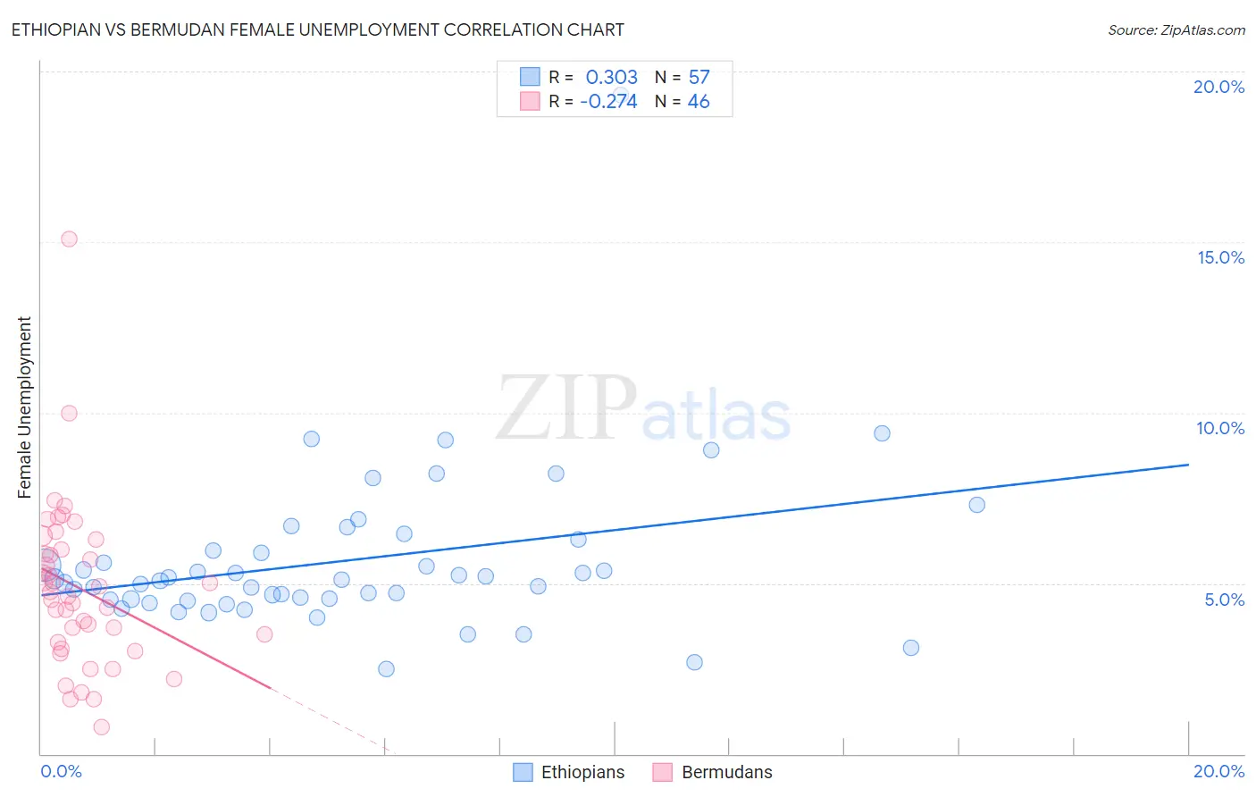 Ethiopian vs Bermudan Female Unemployment