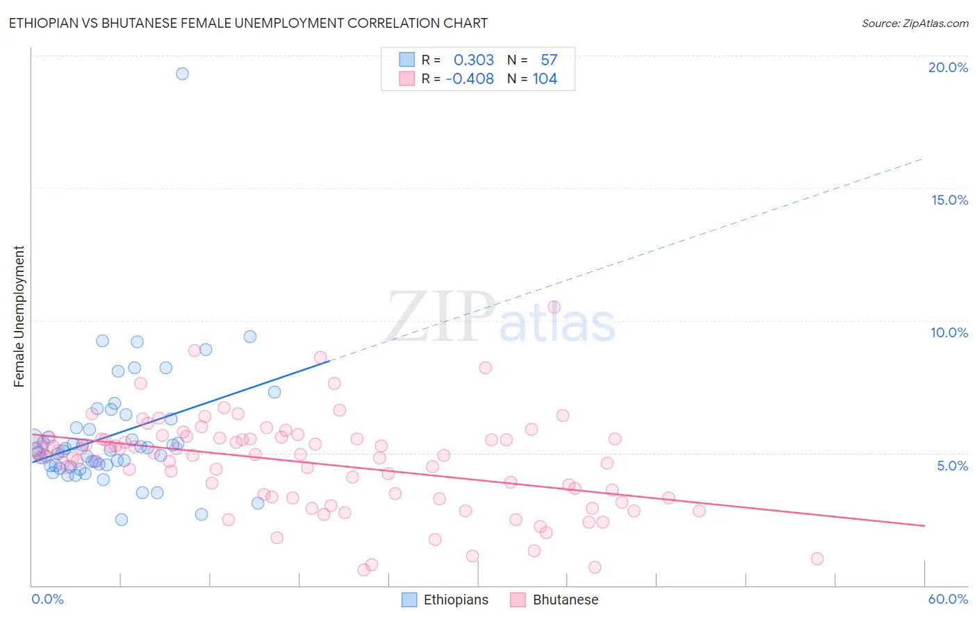 Ethiopian vs Bhutanese Female Unemployment