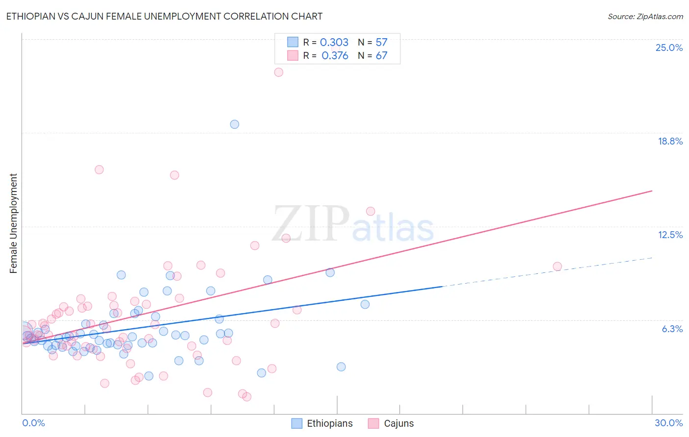Ethiopian vs Cajun Female Unemployment
