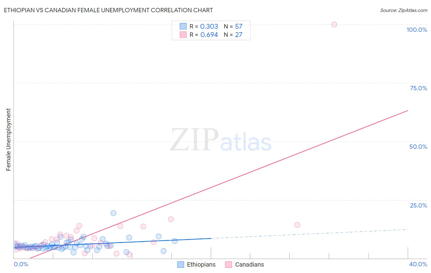 Ethiopian vs Canadian Female Unemployment