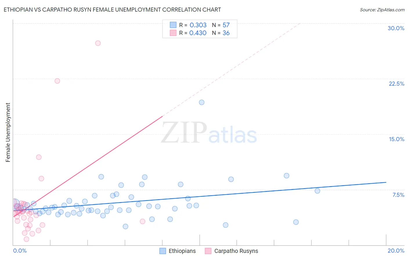 Ethiopian vs Carpatho Rusyn Female Unemployment