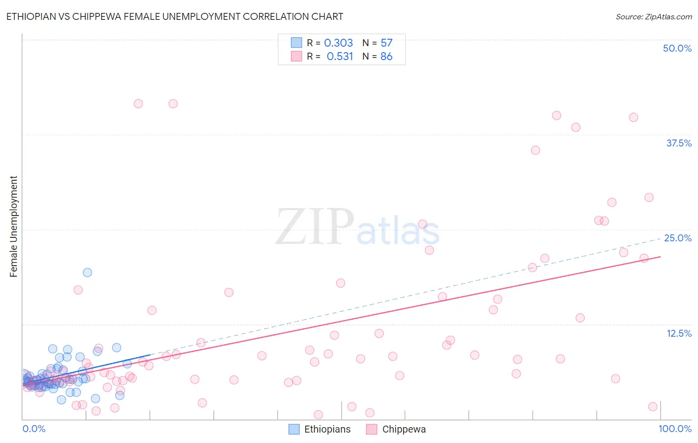 Ethiopian vs Chippewa Female Unemployment