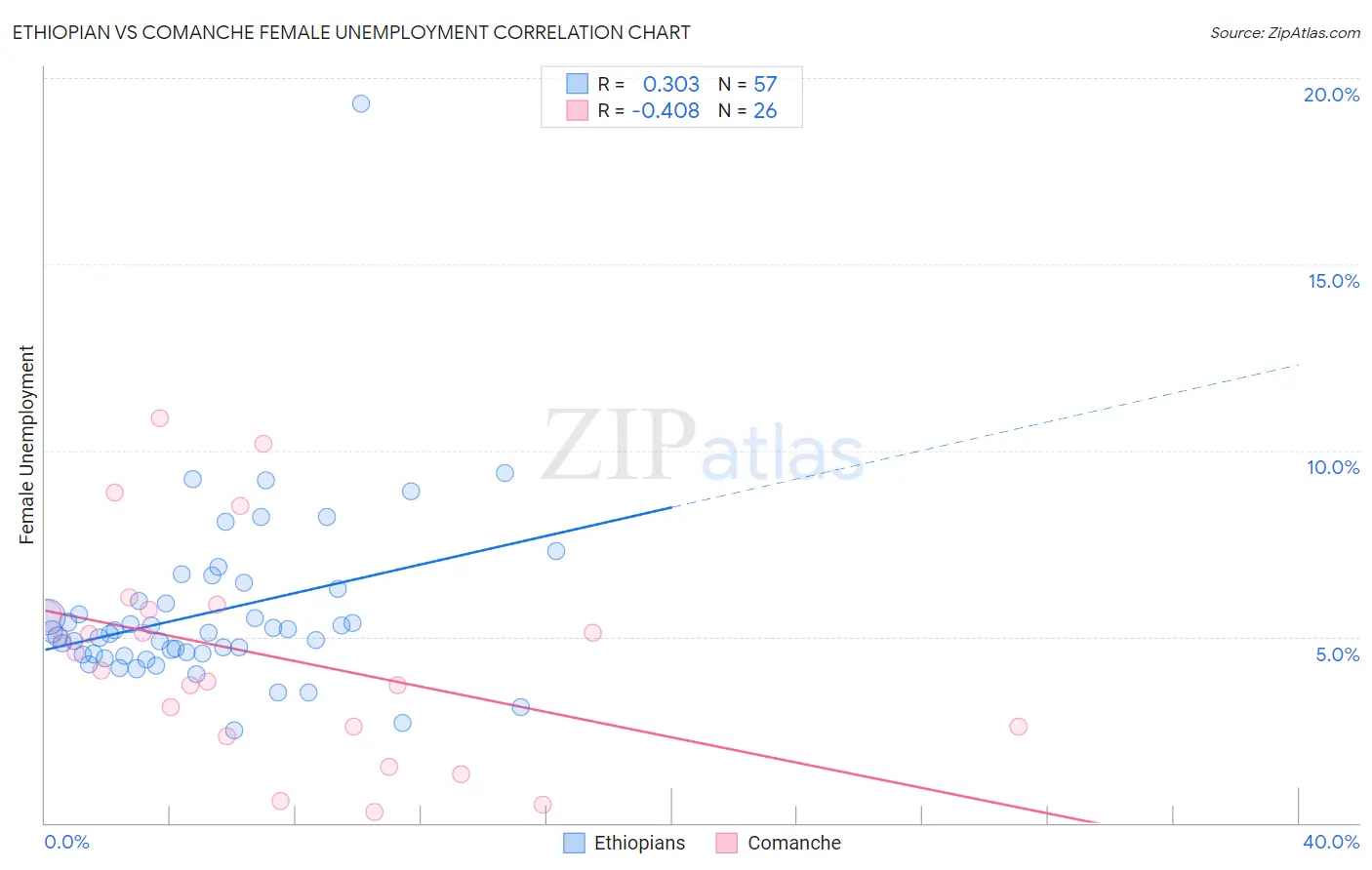 Ethiopian vs Comanche Female Unemployment