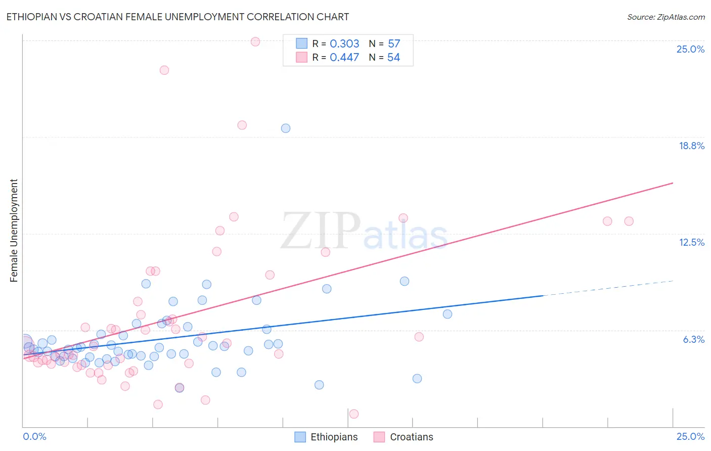 Ethiopian vs Croatian Female Unemployment