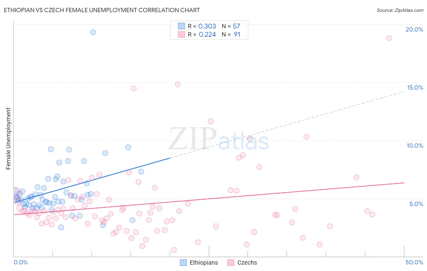 Ethiopian vs Czech Female Unemployment