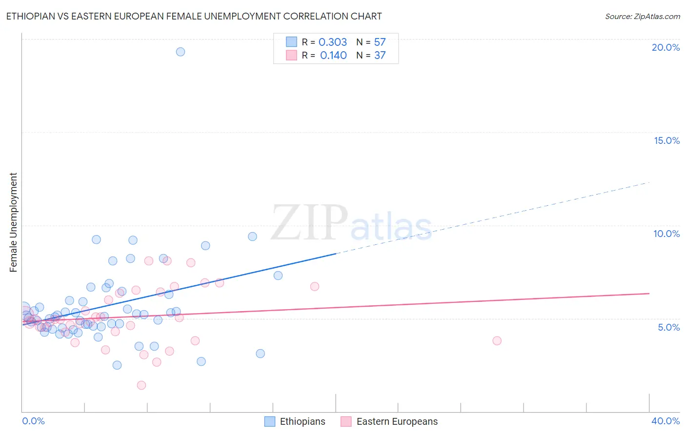 Ethiopian vs Eastern European Female Unemployment