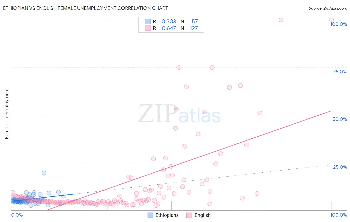 Ethiopian vs English Female Unemployment
