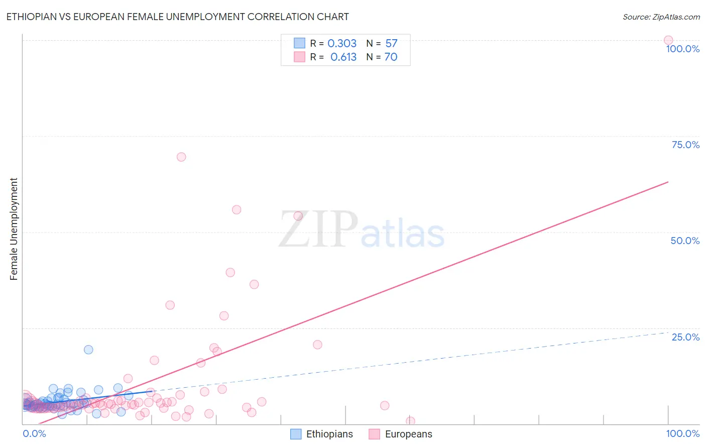 Ethiopian vs European Female Unemployment