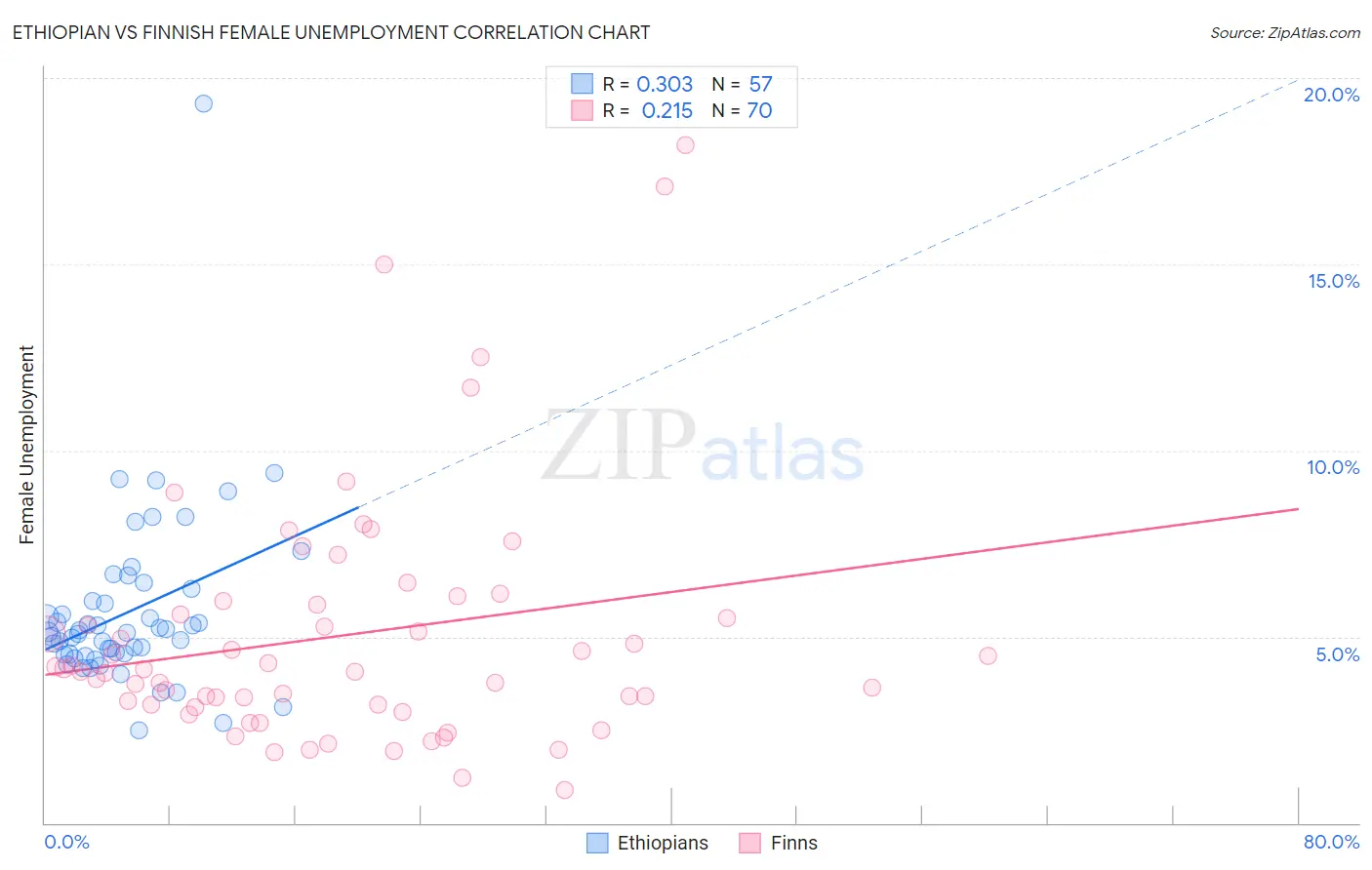 Ethiopian vs Finnish Female Unemployment