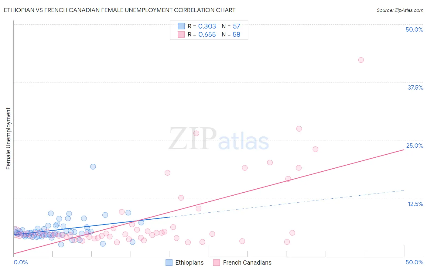 Ethiopian vs French Canadian Female Unemployment