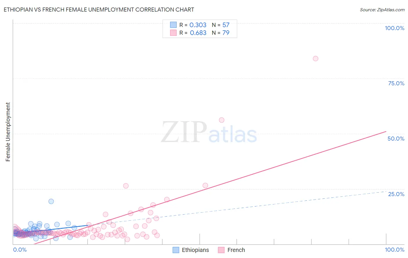 Ethiopian vs French Female Unemployment