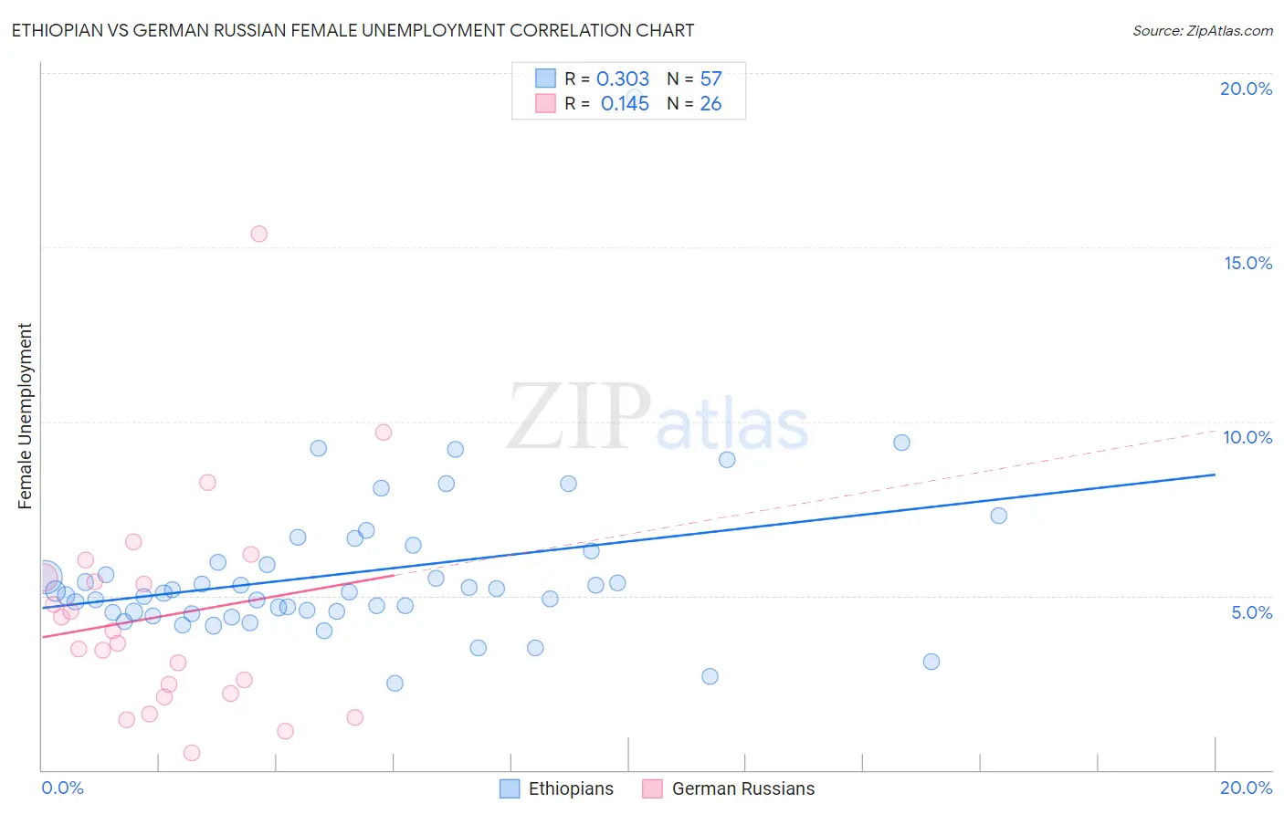 Ethiopian vs German Russian Female Unemployment