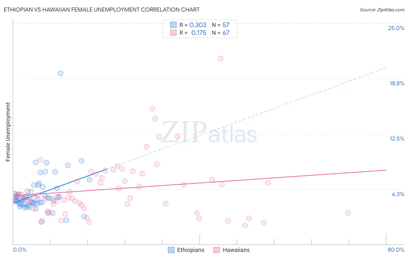 Ethiopian vs Hawaiian Female Unemployment