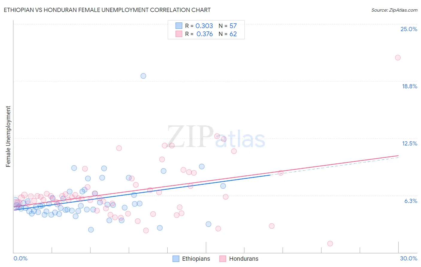 Ethiopian vs Honduran Female Unemployment