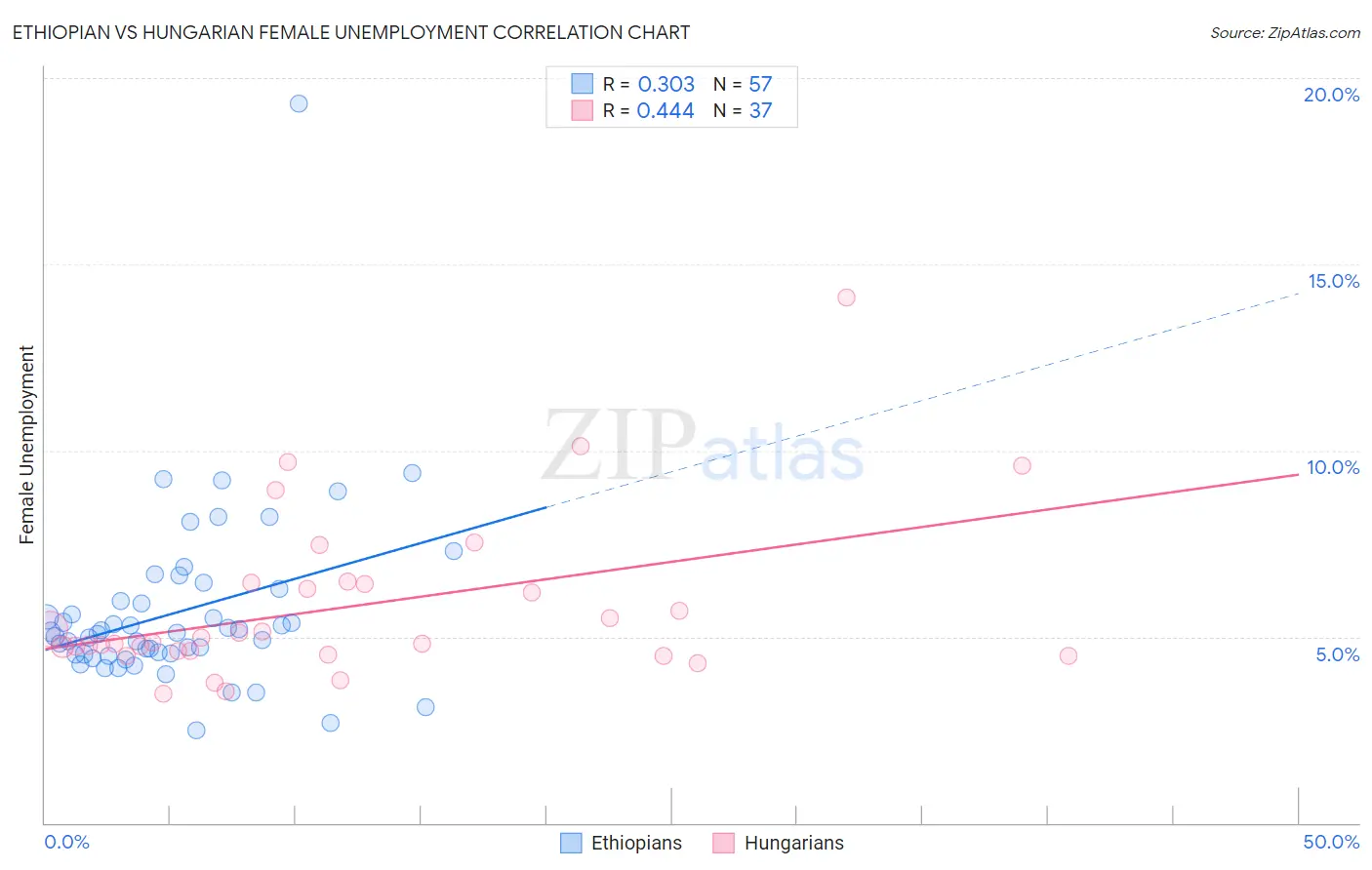 Ethiopian vs Hungarian Female Unemployment