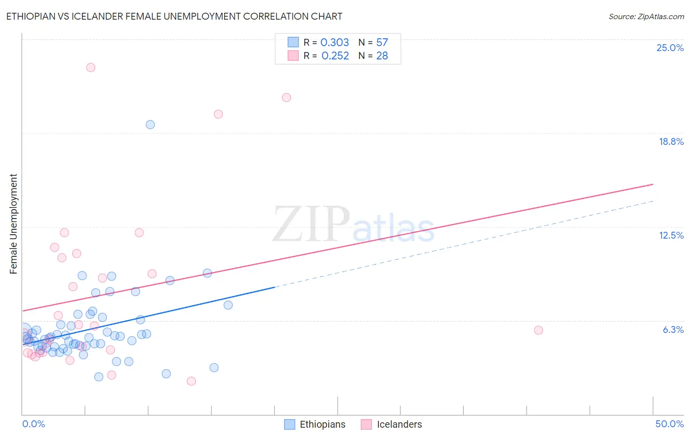 Ethiopian vs Icelander Female Unemployment