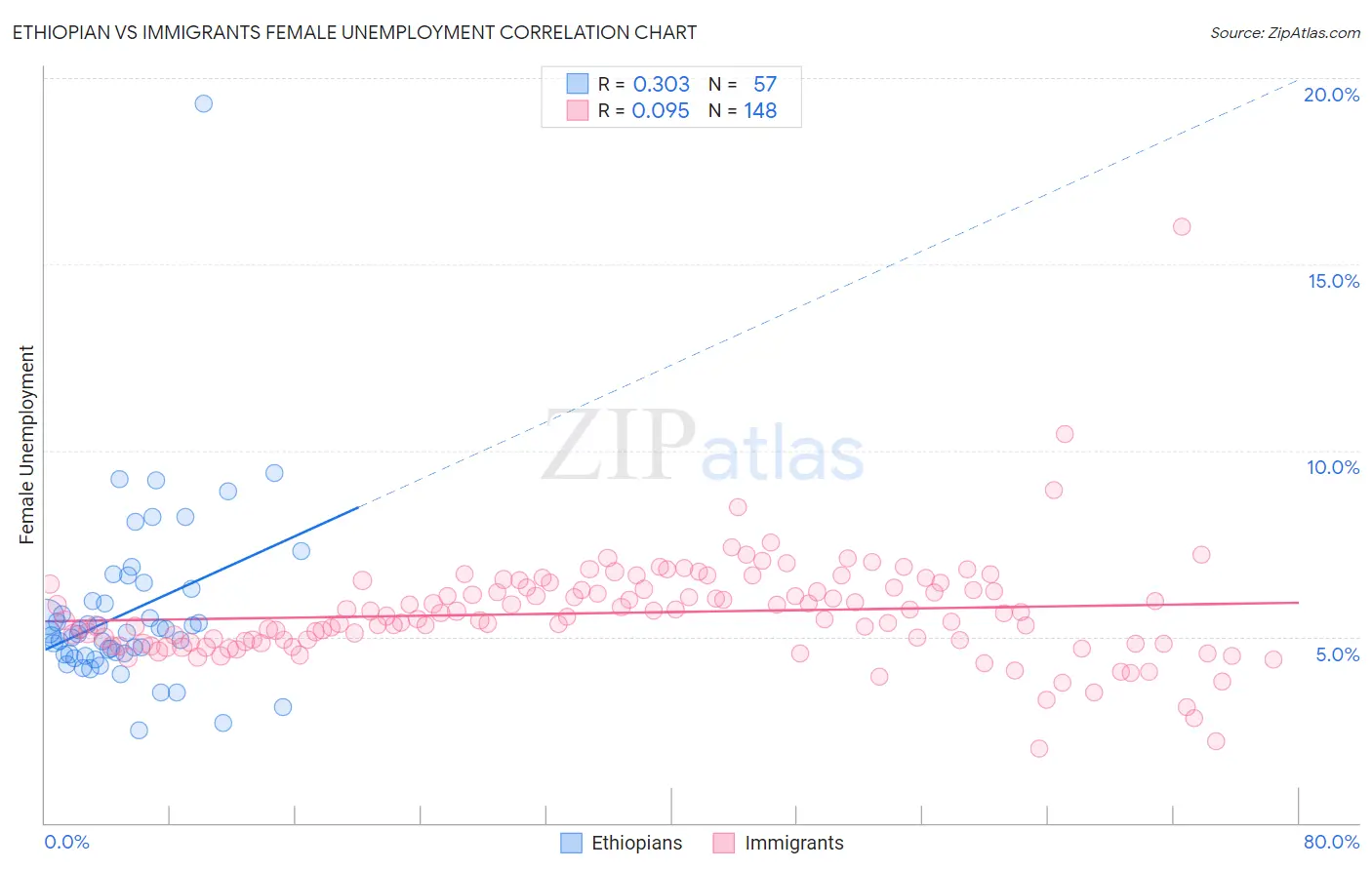 Ethiopian vs Immigrants Female Unemployment