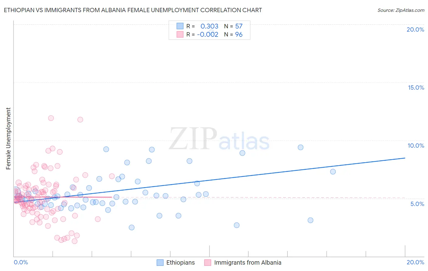 Ethiopian vs Immigrants from Albania Female Unemployment