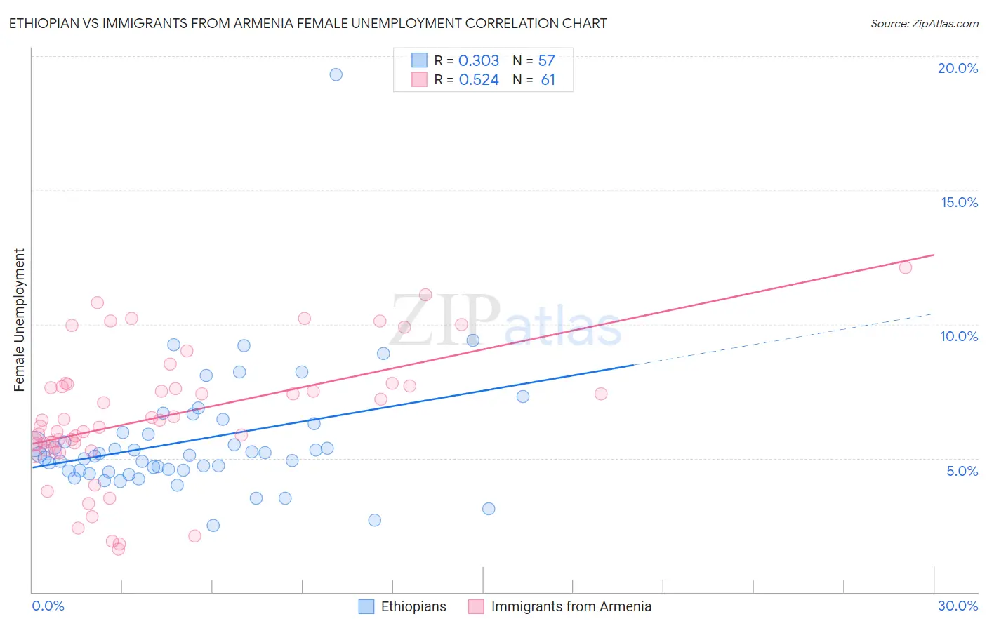 Ethiopian vs Immigrants from Armenia Female Unemployment