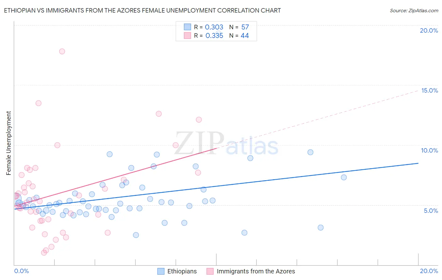 Ethiopian vs Immigrants from the Azores Female Unemployment