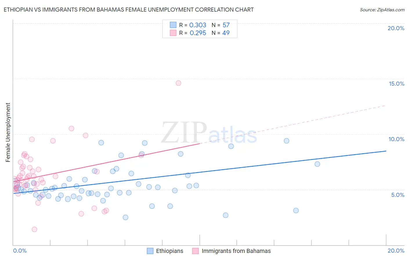 Ethiopian vs Immigrants from Bahamas Female Unemployment