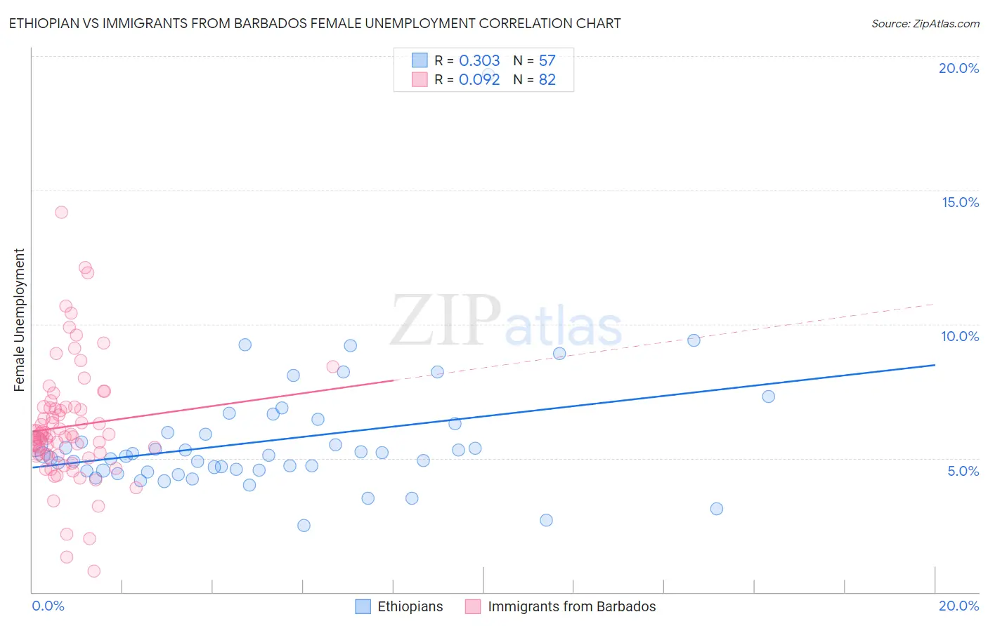 Ethiopian vs Immigrants from Barbados Female Unemployment