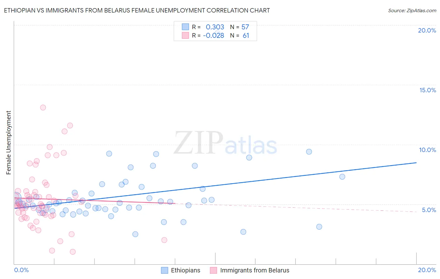 Ethiopian vs Immigrants from Belarus Female Unemployment