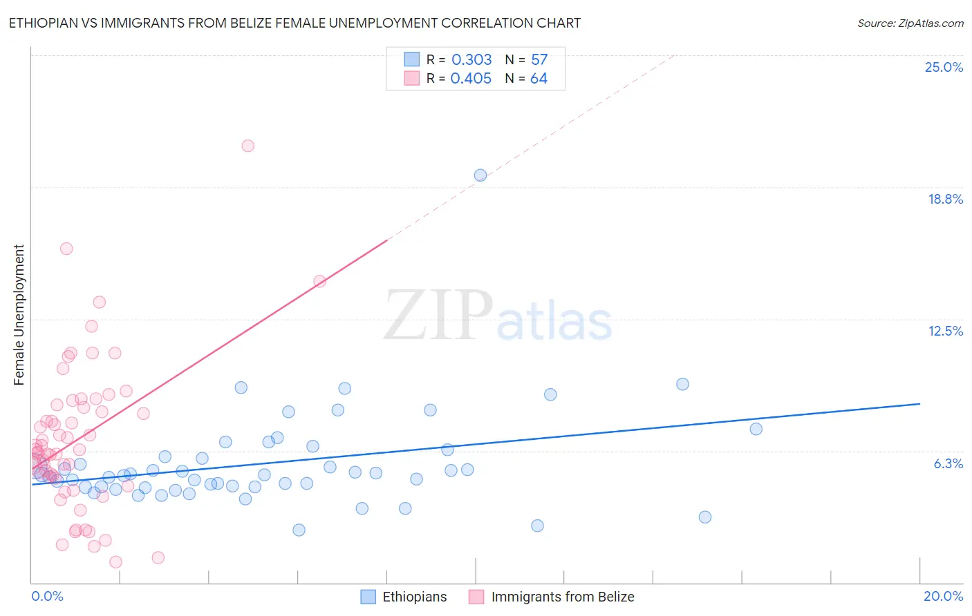 Ethiopian vs Immigrants from Belize Female Unemployment