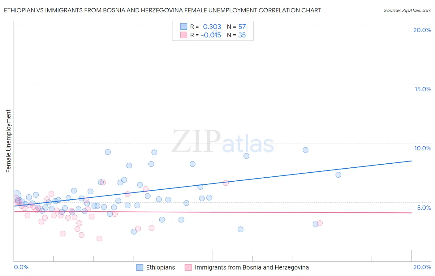 Ethiopian vs Immigrants from Bosnia and Herzegovina Female Unemployment