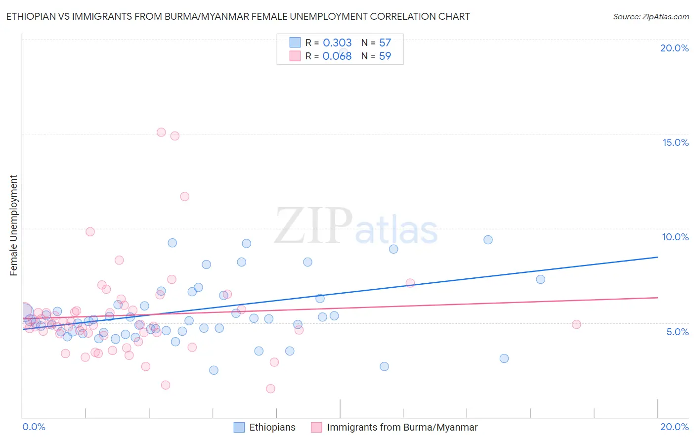 Ethiopian vs Immigrants from Burma/Myanmar Female Unemployment
