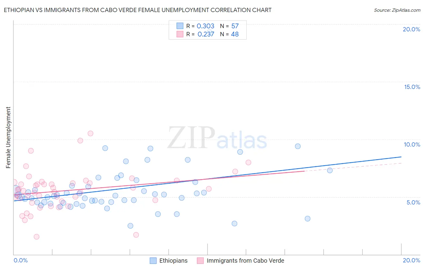 Ethiopian vs Immigrants from Cabo Verde Female Unemployment