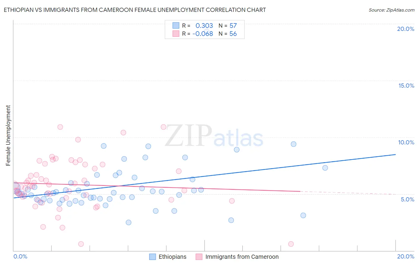 Ethiopian vs Immigrants from Cameroon Female Unemployment