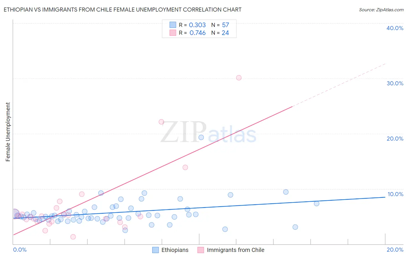 Ethiopian vs Immigrants from Chile Female Unemployment