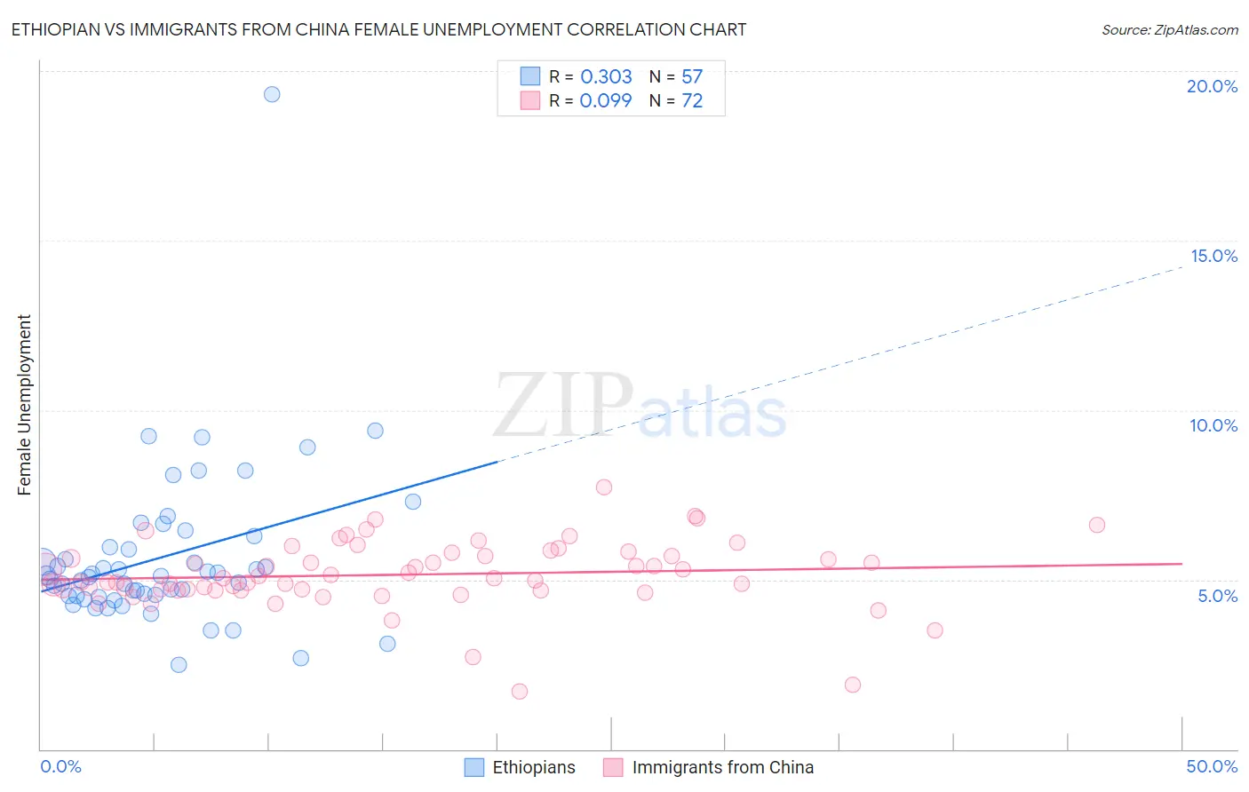 Ethiopian vs Immigrants from China Female Unemployment