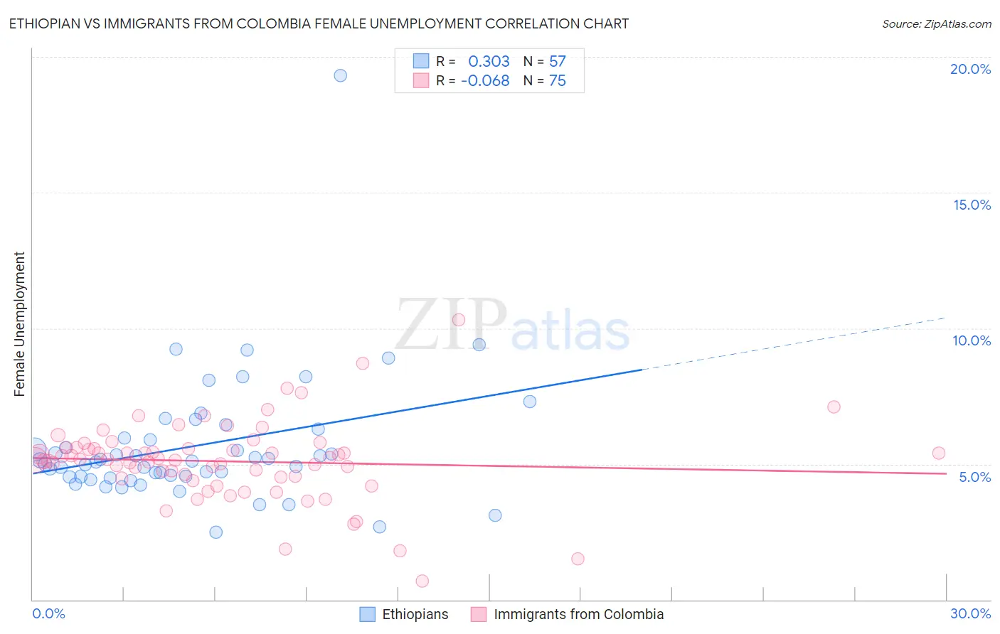 Ethiopian vs Immigrants from Colombia Female Unemployment