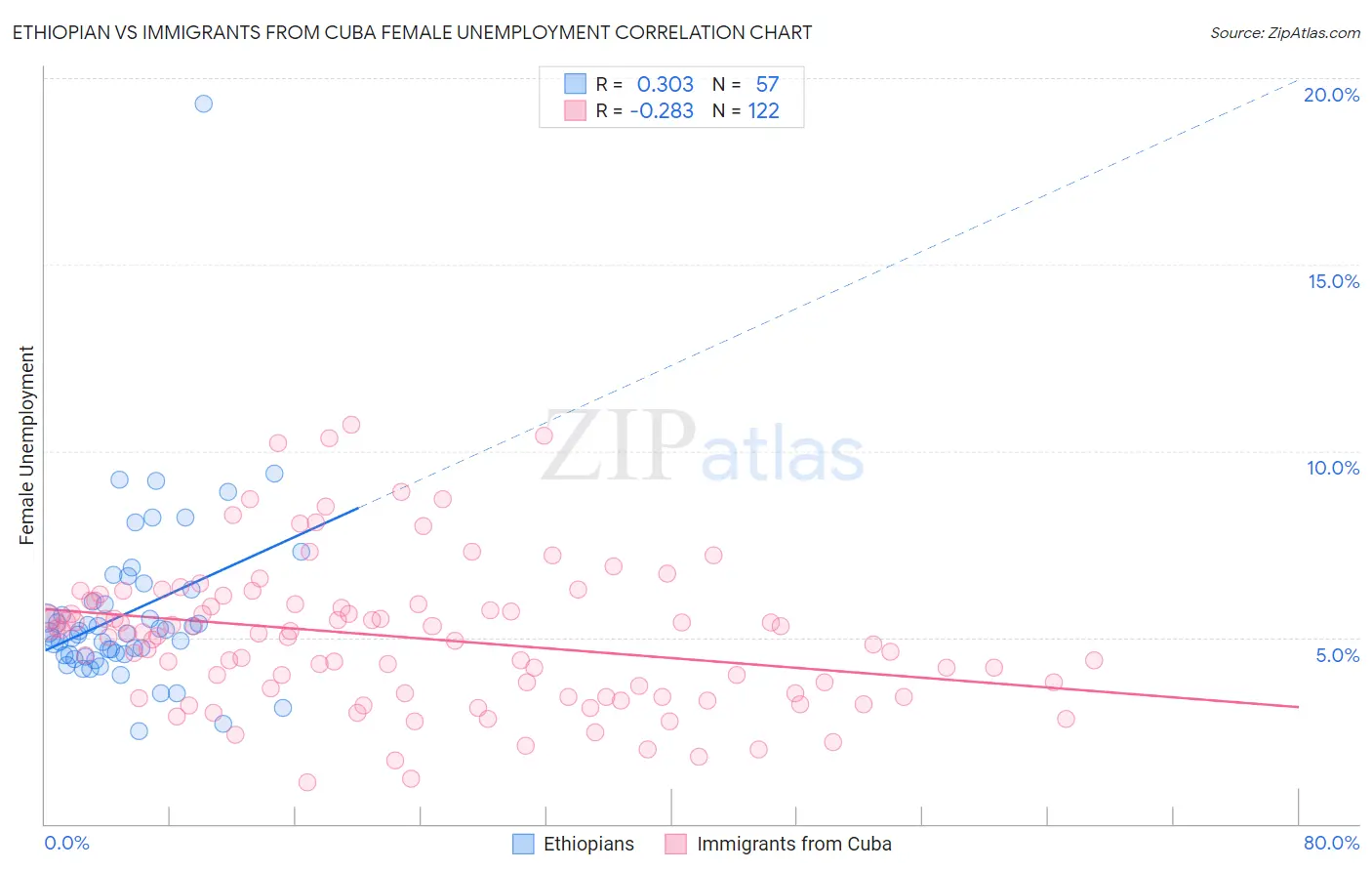Ethiopian vs Immigrants from Cuba Female Unemployment
