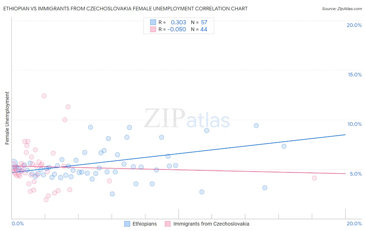 Ethiopian vs Immigrants from Czechoslovakia Female Unemployment