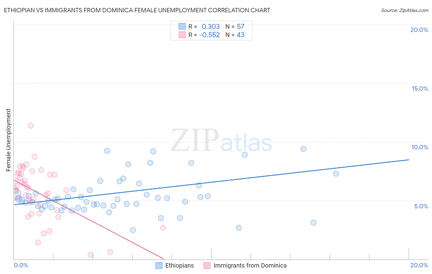 Ethiopian vs Immigrants from Dominica Female Unemployment