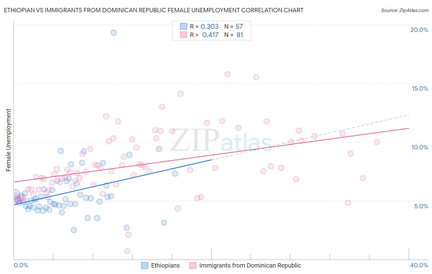 Ethiopian vs Immigrants from Dominican Republic Female Unemployment