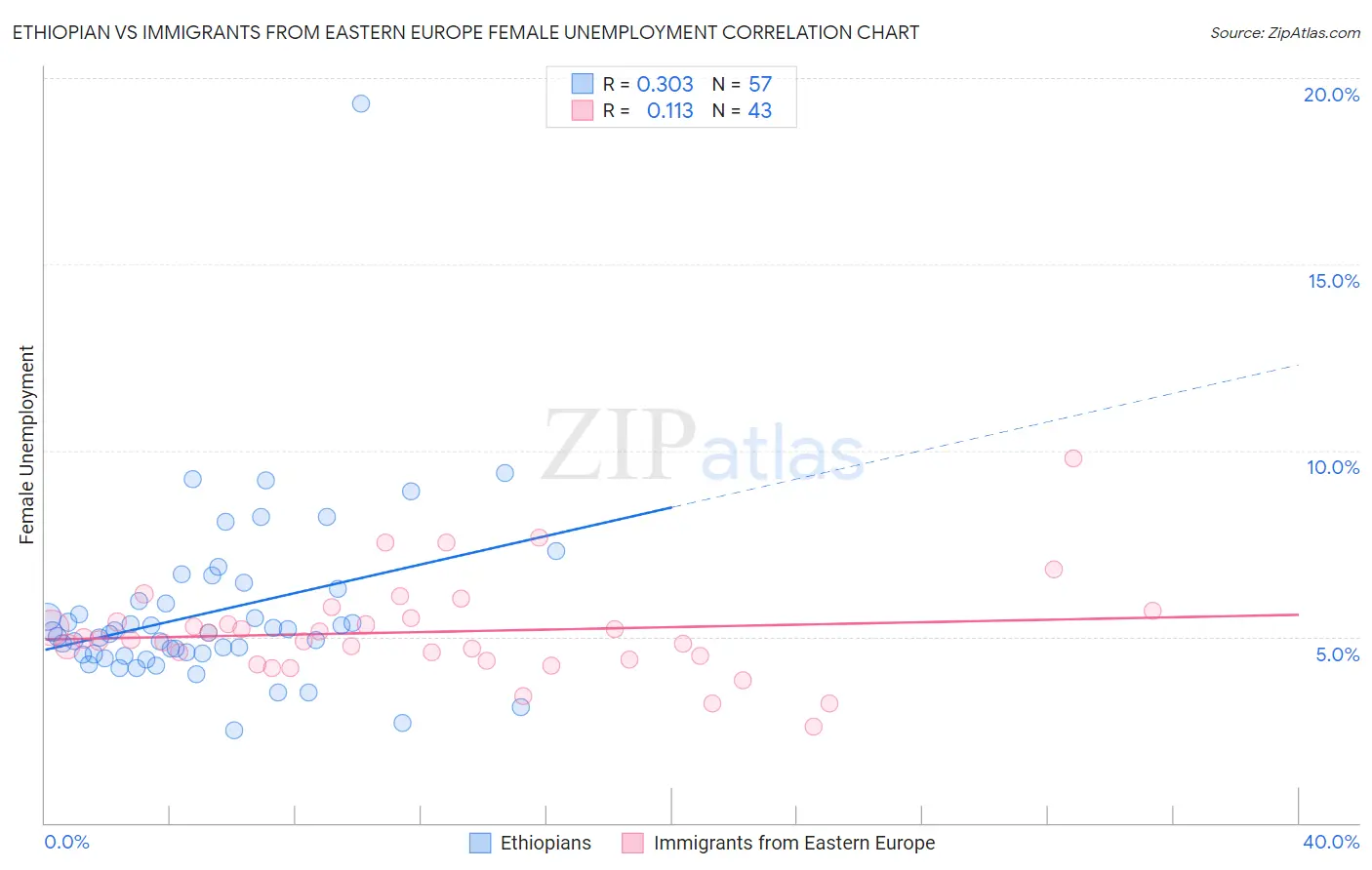 Ethiopian vs Immigrants from Eastern Europe Female Unemployment