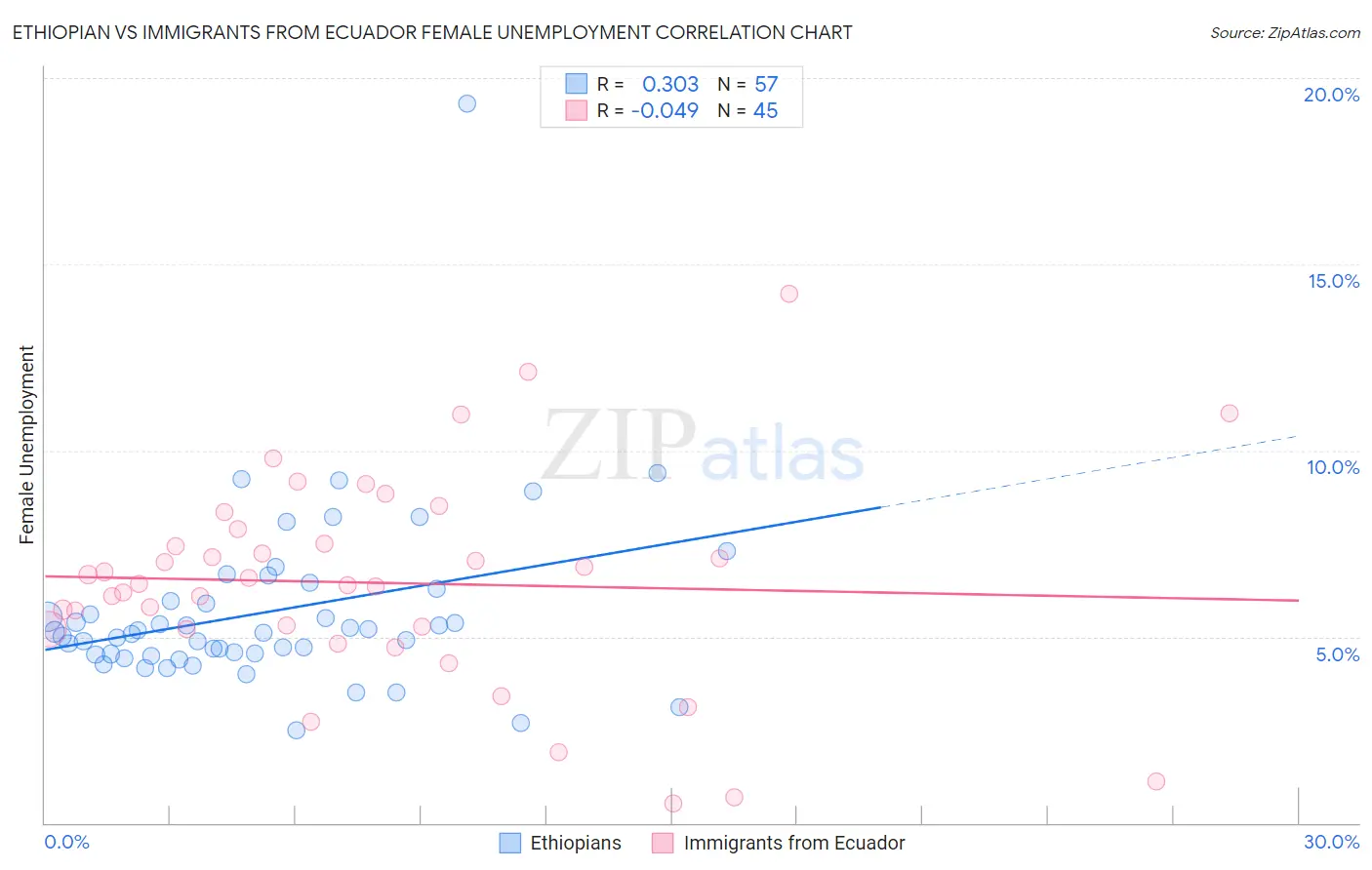 Ethiopian vs Immigrants from Ecuador Female Unemployment