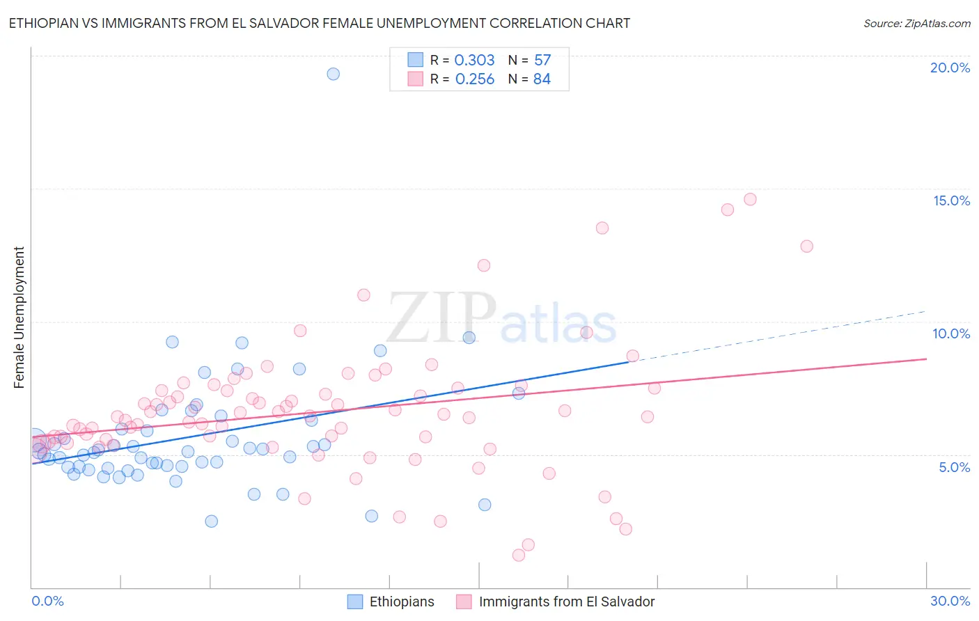Ethiopian vs Immigrants from El Salvador Female Unemployment
