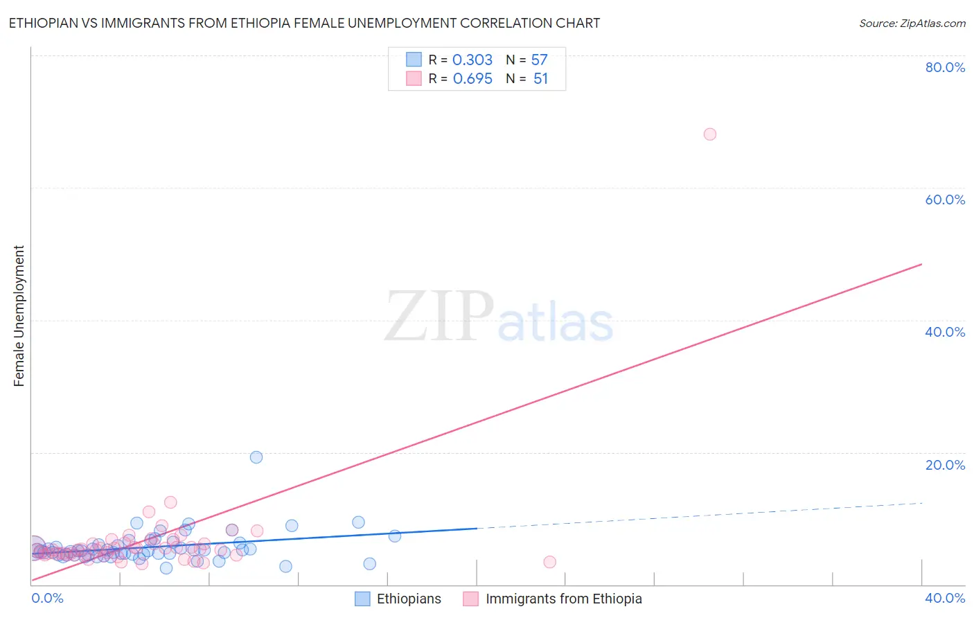 Ethiopian vs Immigrants from Ethiopia Female Unemployment