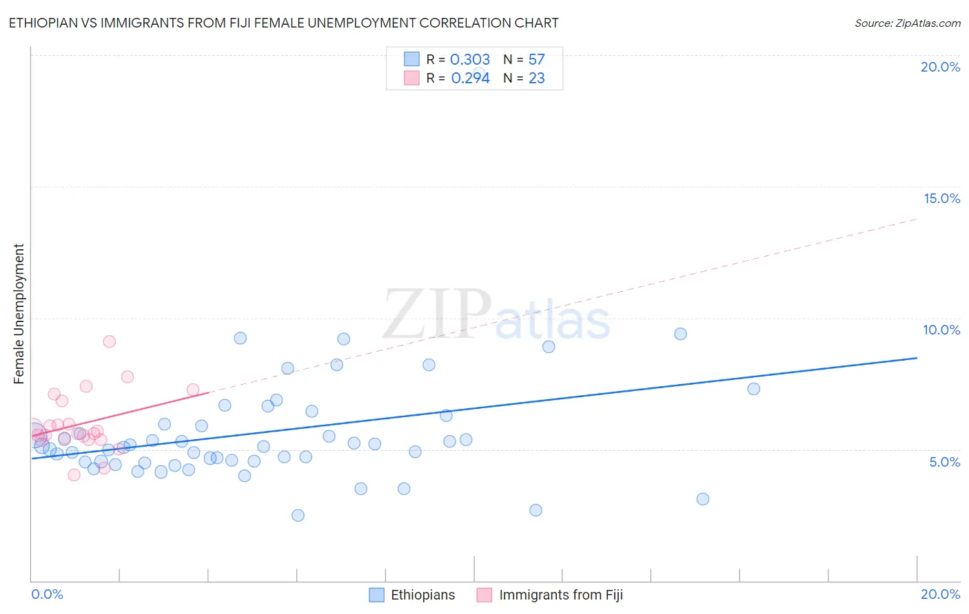 Ethiopian vs Immigrants from Fiji Female Unemployment